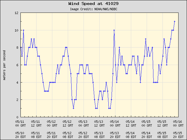 5-day plot - Wind Speed at 41029
