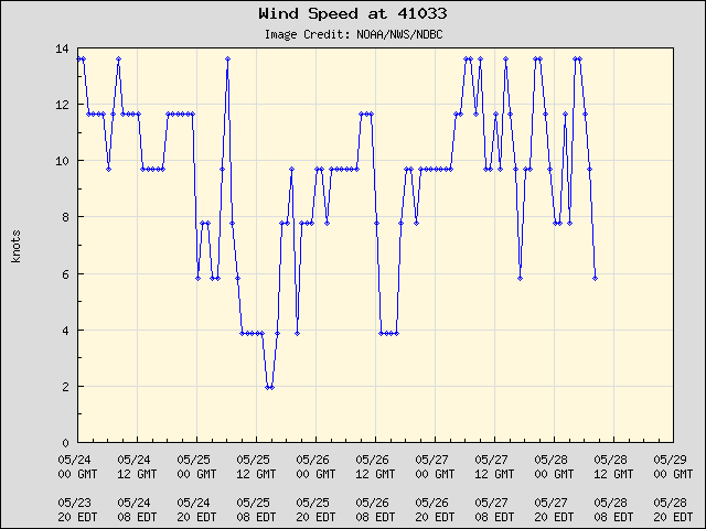 5-day plot - Wind Speed at 41033