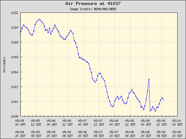 5-day plot - Air Pressure at 41037