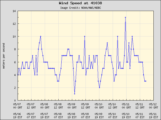 5-day plot - Wind Speed at 41038