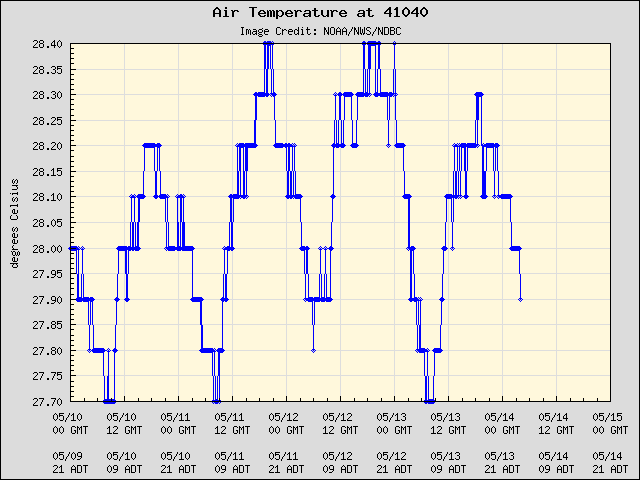 5-day plot - Air Temperature at 41040
