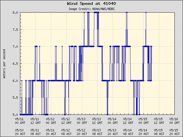 5-day plot - Wind Speed at 41040