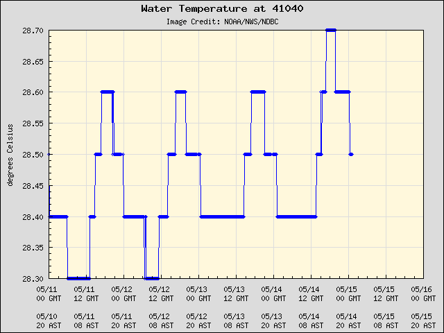 5-day plot - Water Temperature at 41040