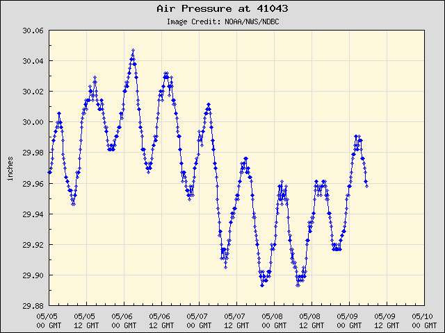 5-day plot - Air Pressure at 41043