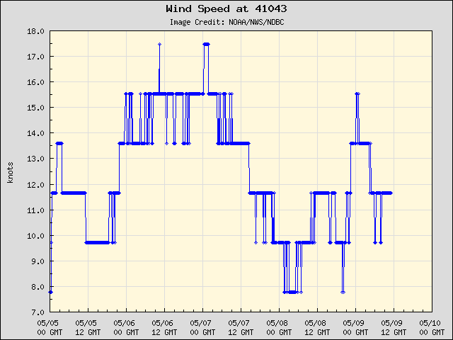 5-day plot - Wind Speed at 41043