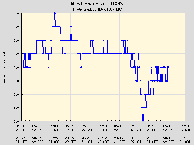 5-day plot - Wind Speed at 41043