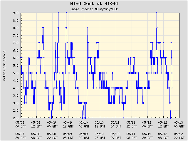 5-day plot - Wind Gust at 41044