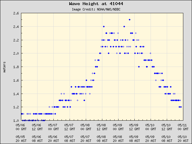 5-day plot - Wave Height at 41044