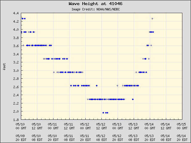 5-day plot - Wave Height at 41046