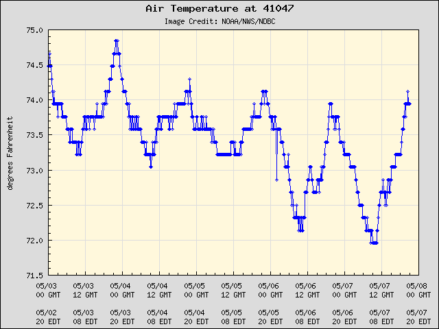 5-day plot - Air Temperature at 41047