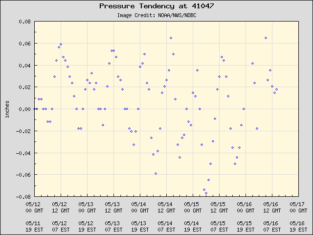 5-day plot - Pressure Tendency at 41047