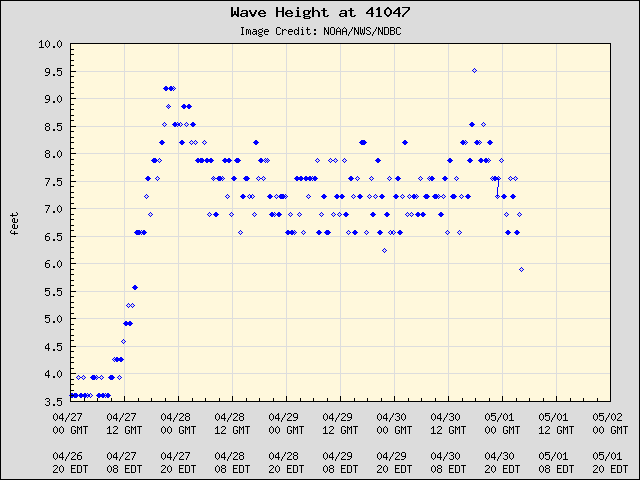 5-day plot - Wave Height at 41047