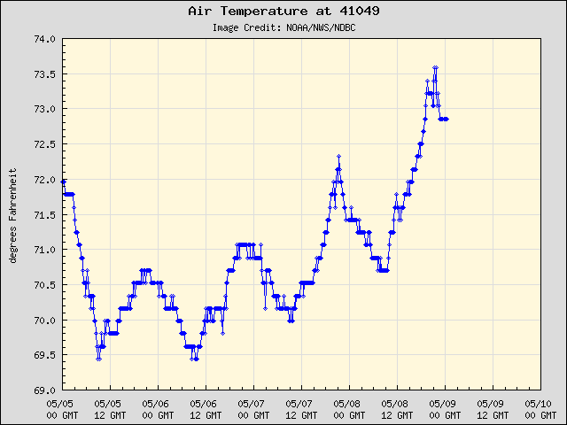 5-day plot - Air Temperature at 41049