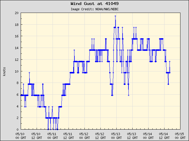 5-day plot - Wind Gust at 41049