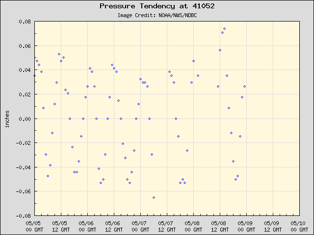 5-day plot - Pressure Tendency at 41052