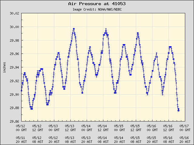 5-day plot - Air Pressure at 41053