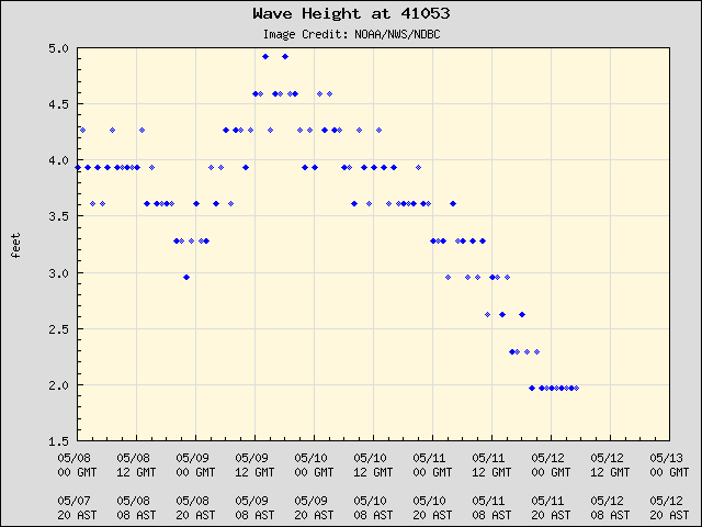 5-day plot - Wave Height at 41053