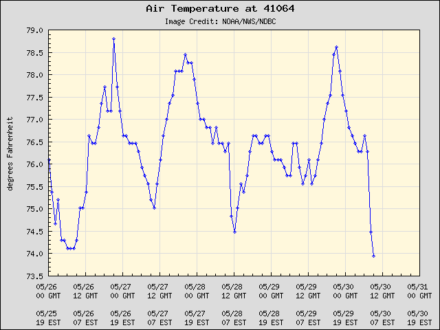 5-day plot - Air Temperature at 41064