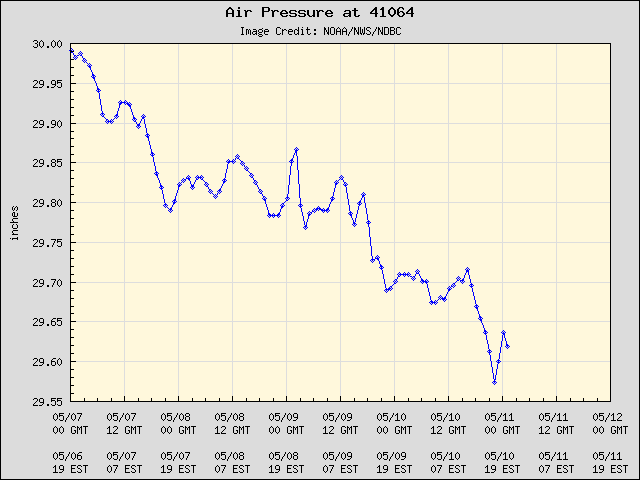 5-day plot - Air Pressure at 41064