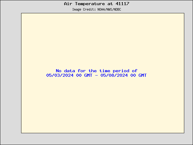 5-day plot - Air Temperature at 41117