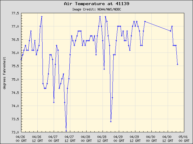 5-day plot - Air Temperature at 41139