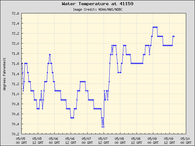 5-day plot - Water Temperature at 41159