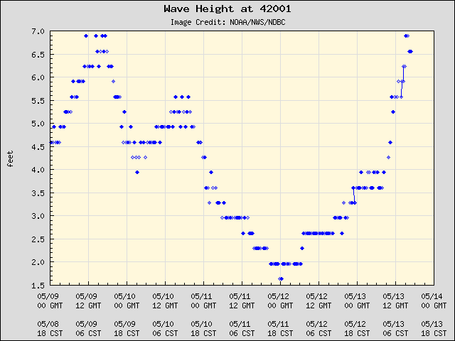5-day plot - Wave Height at 42001
