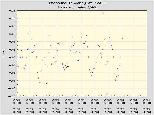 5-day plot - Pressure Tendency at 42012