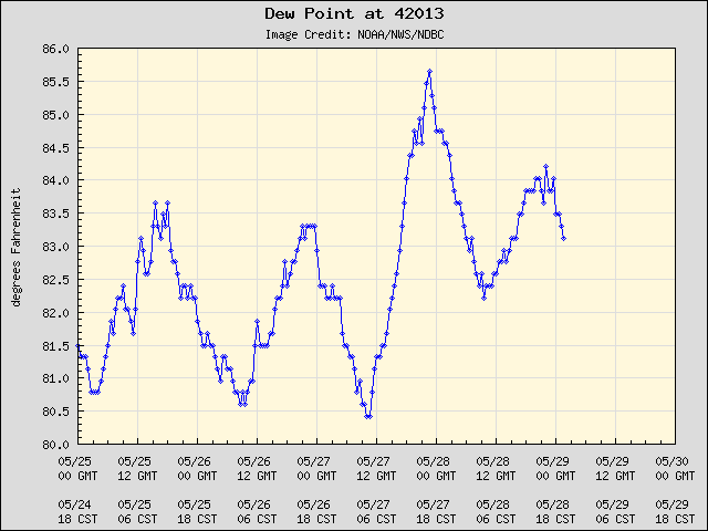 5-day plot - Dew Point at 42013