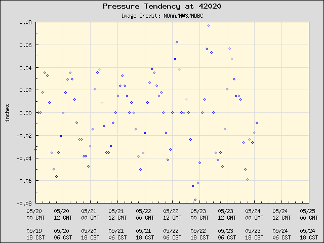 5-day plot - Pressure Tendency at 42020