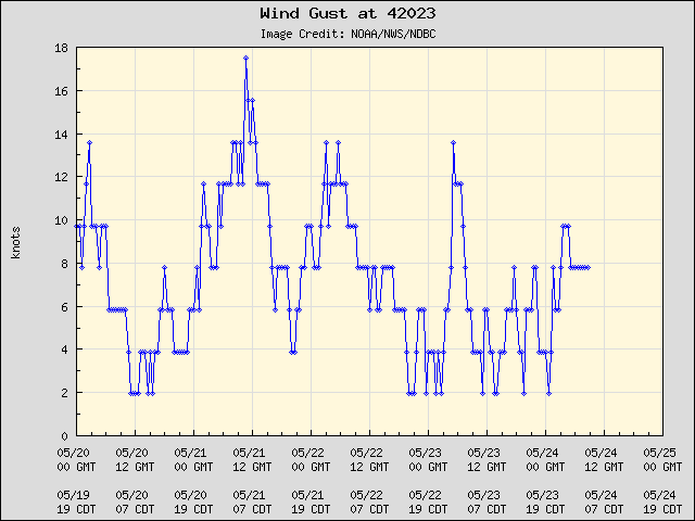 5-day plot - Wind Gust at 42023
