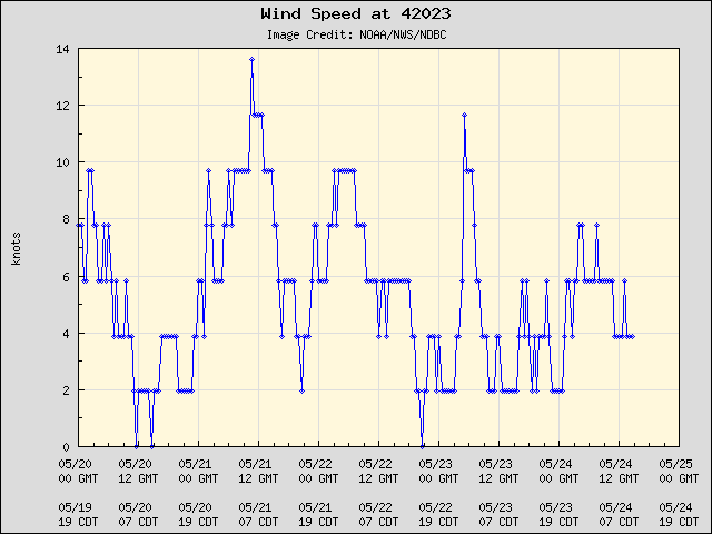 5-day plot - Wind Speed at 42023