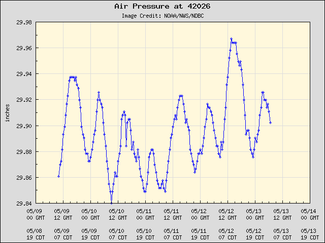 5-day plot - Air Pressure at 42026