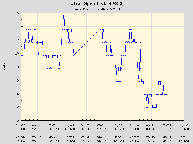 5-day plot - Wind Speed at 42026