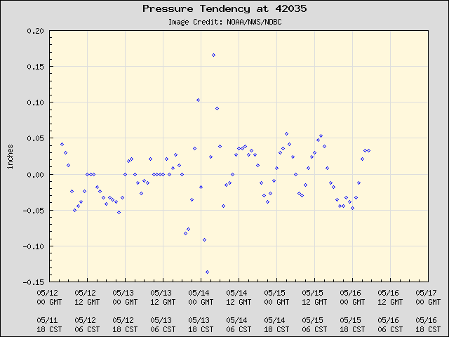 5-day plot - Pressure Tendency at 42035