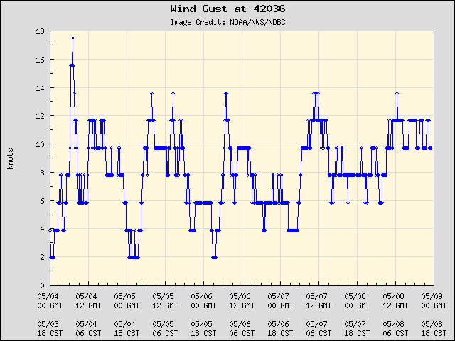 5-day plot - Wind Gust at 42036