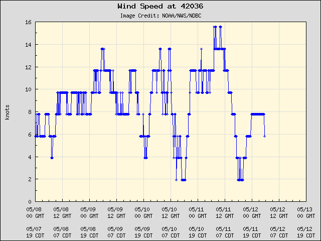 5-day plot - Wind Speed at 42036