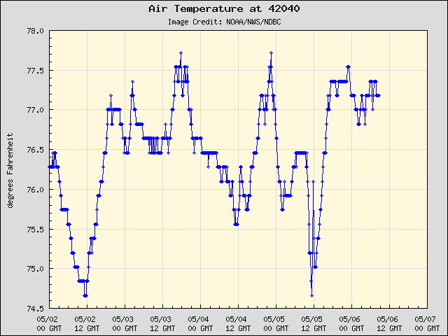 5-day plot - Air Temperature at 42040