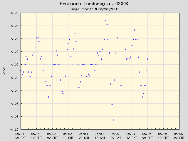 5-day plot - Pressure Tendency at 42040