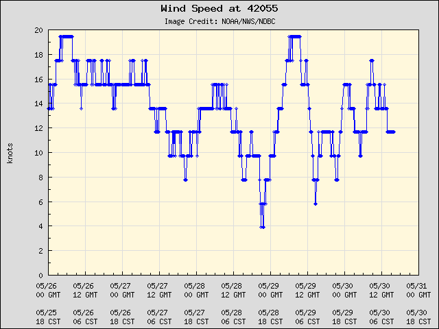5-day plot - Wind Speed at 42055