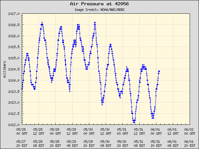 5-day plot - Air Pressure at 42056