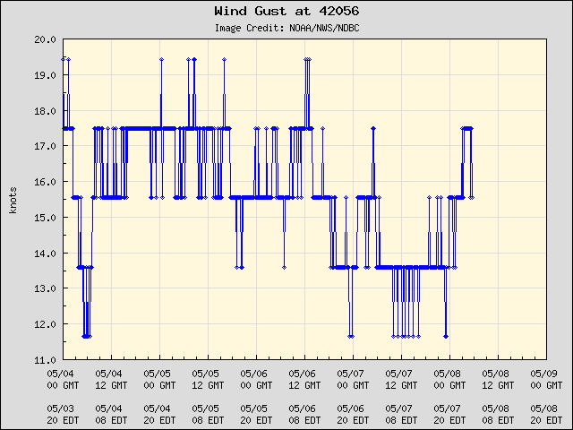 5-day plot - Wind Gust at 42056
