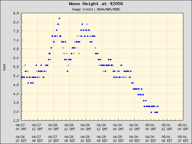 5-day plot - Wave Height at 42056
