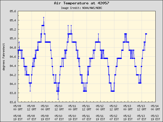 5-day plot - Air Temperature at 42057