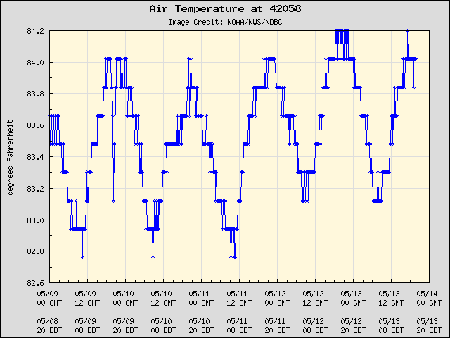 5-day plot - Air Temperature at 42058