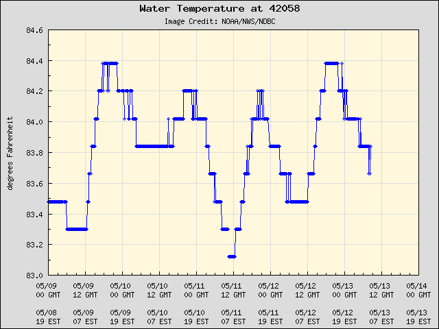 5-day plot - Water Temperature at 42058