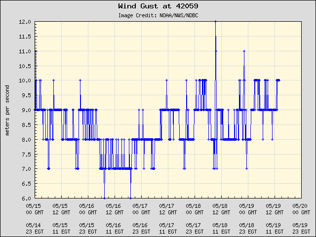 5-day plot - Wind Gust at 42059