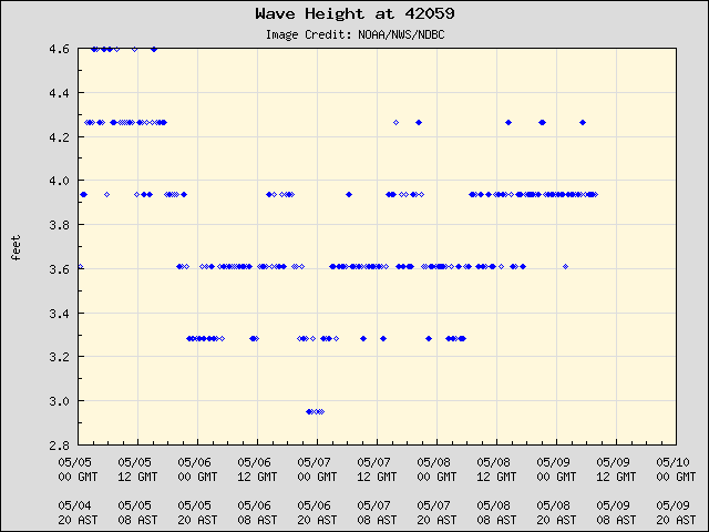 5-day plot - Wave Height at 42059