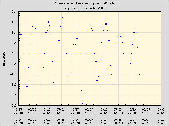 5-day plot - Pressure Tendency at 42060