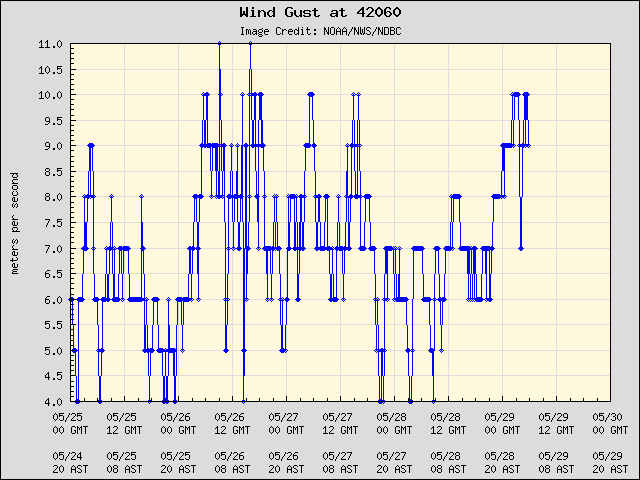 5-day plot - Wind Gust at 42060